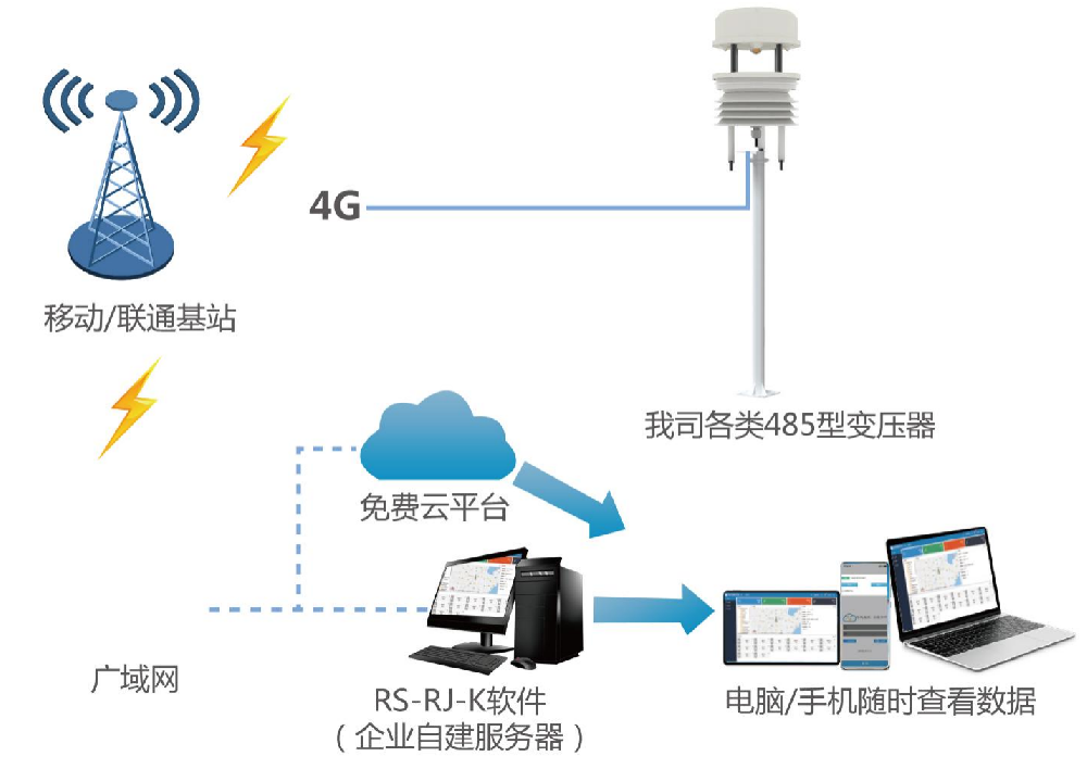 超声波一体式气象站方案 05