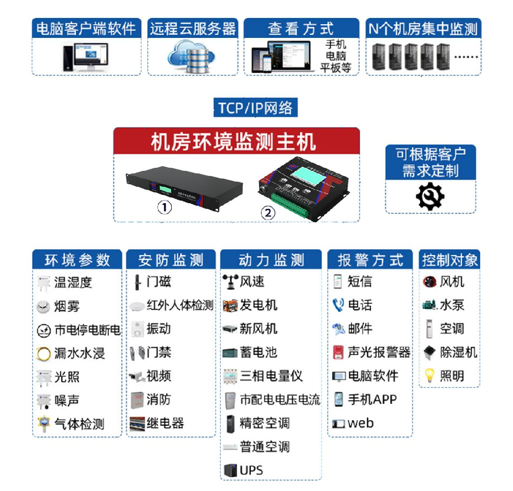 机房环境监测系统方案 18