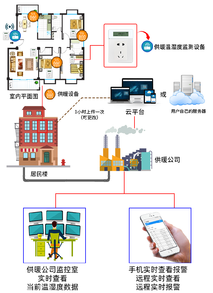 供暖温湿度方案 29