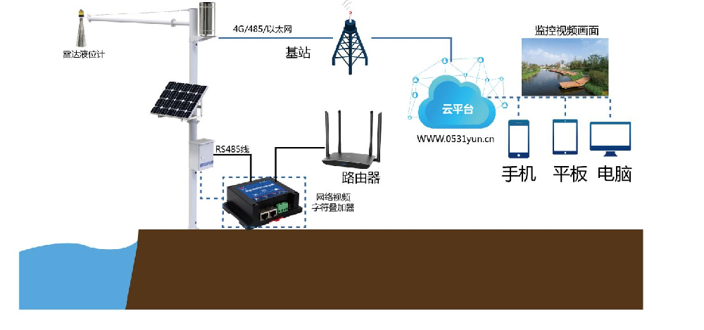 水雨情监测站 54