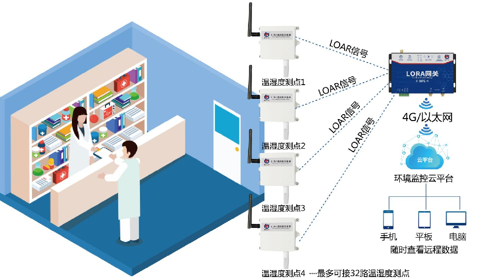 无线LORA通讯药品存储库房 温湿度监测系统方案  59