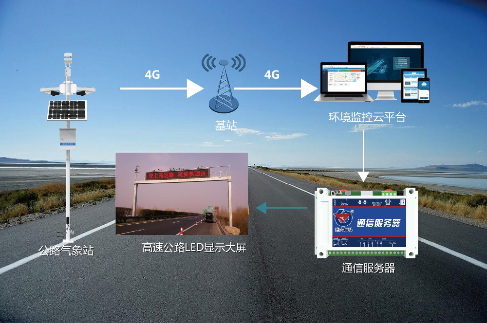 智慧公路交通安全气象监测方案 57