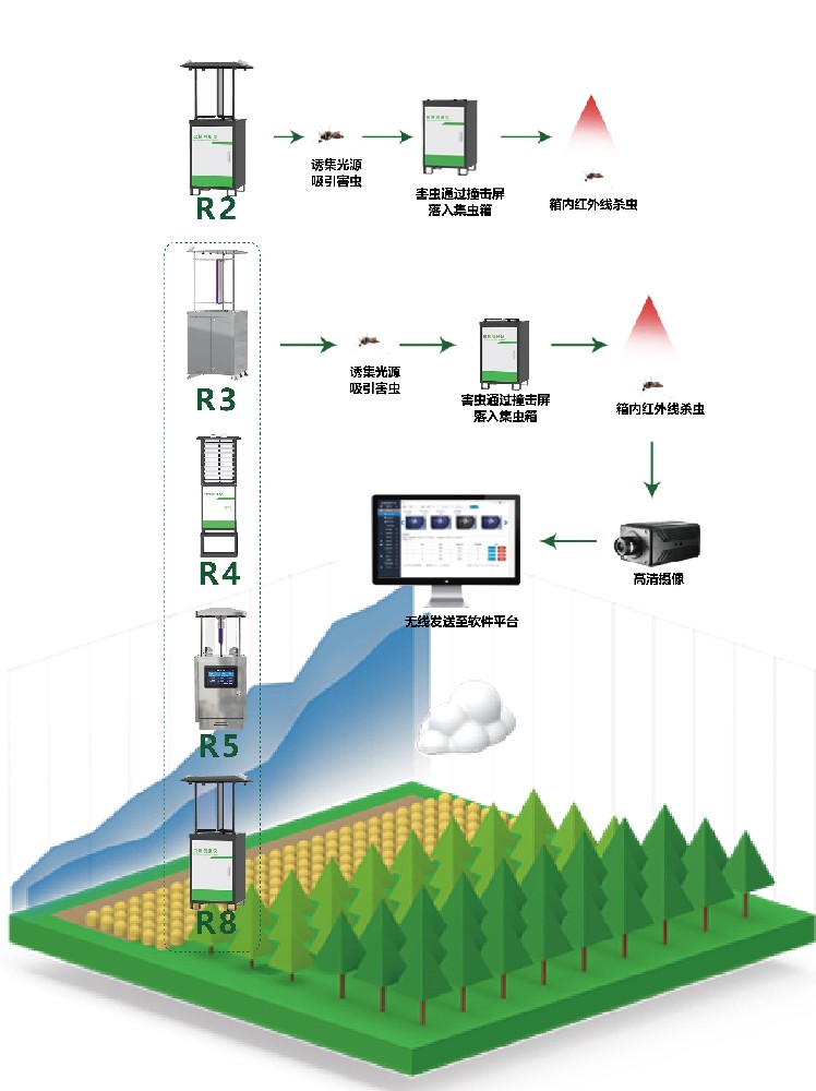 虫情测报仪解决方案 06