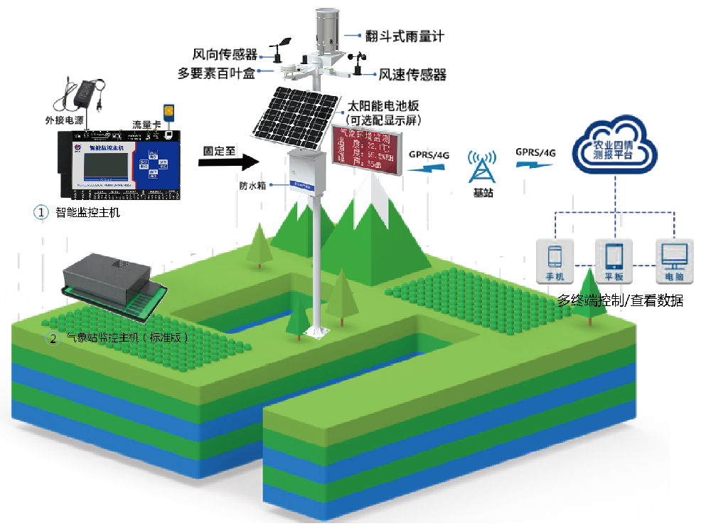 室外气象站监测方案 13