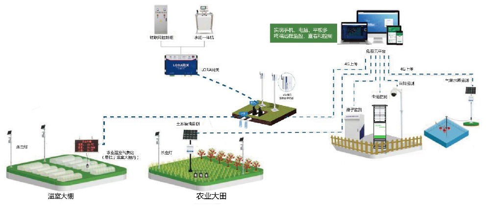 农业四情监测方案 16