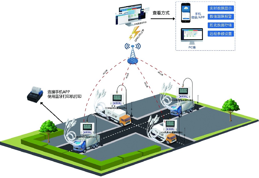 多探头型冷链全程监测系统方案 58