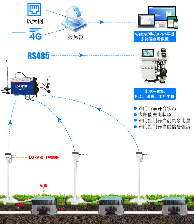 无线脉冲阀灌溉控制方案  76