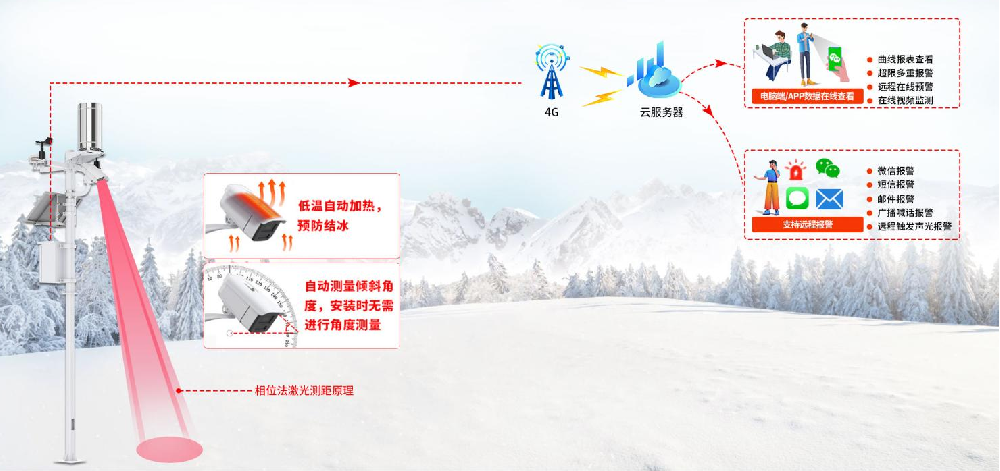 激光雪深监测系统方案 86