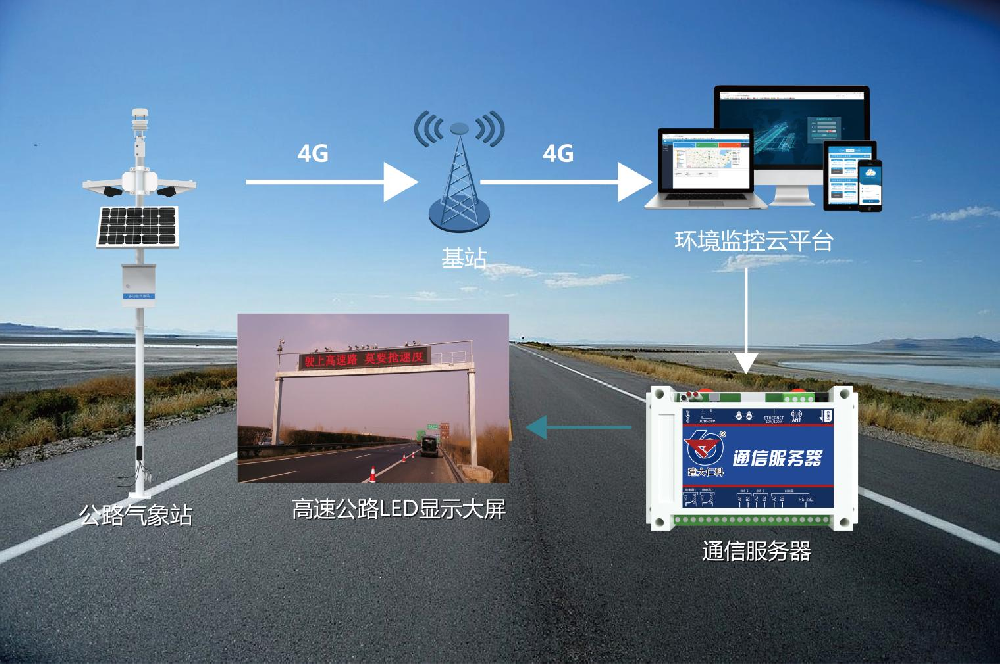 智慧公路交通安全气象监测方案 03
