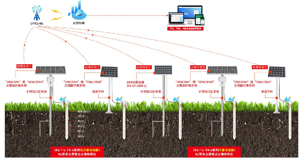 管式土壤墒情监测方案 04